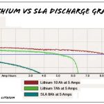 LiFePO4 y iones de litio